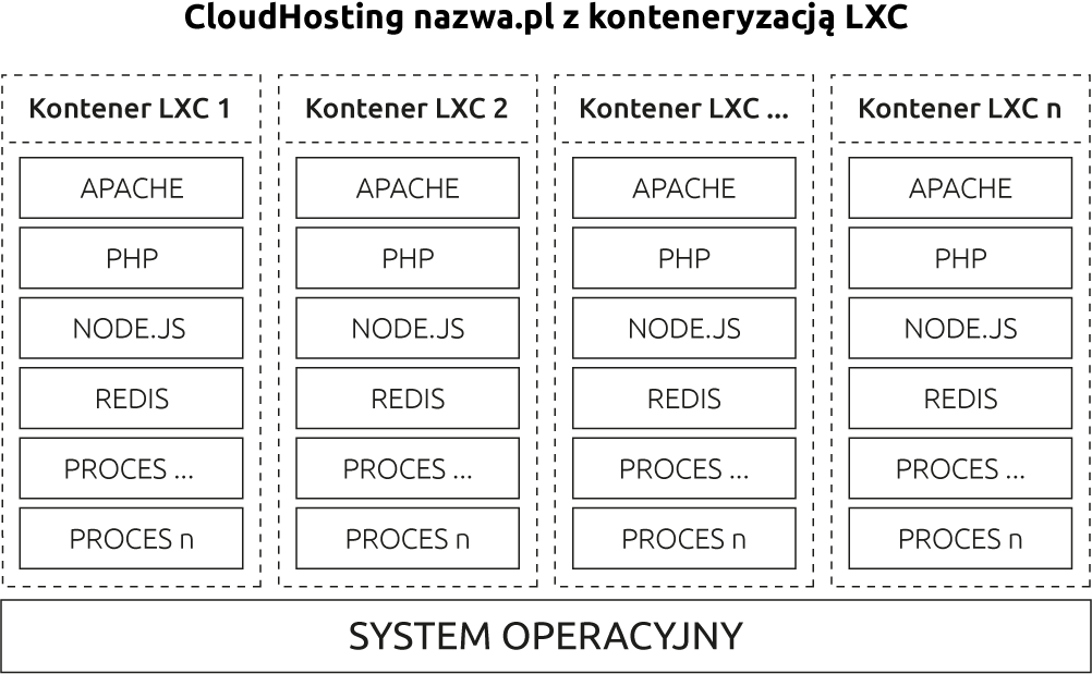 CloudHosting z konteneryzacją LXC