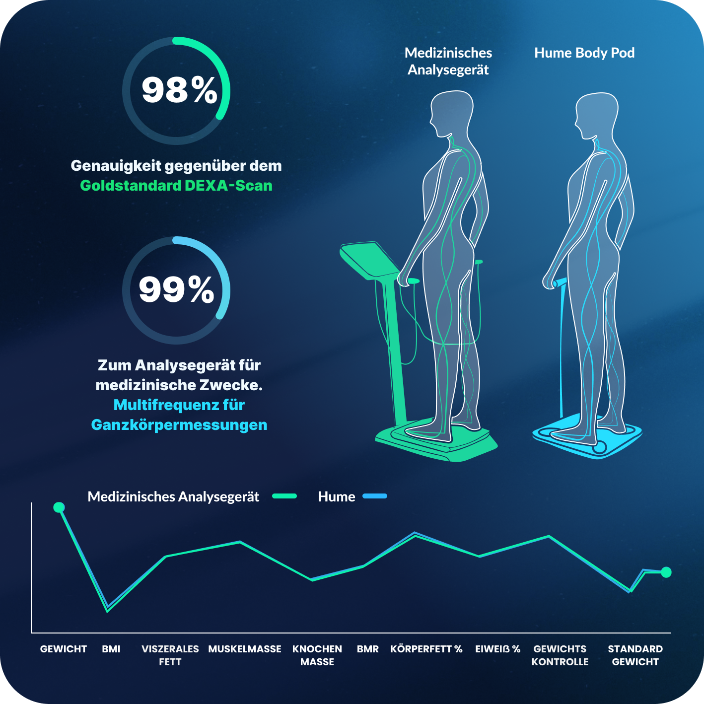Hume Body Check mit Sensorgriffen und Plattform