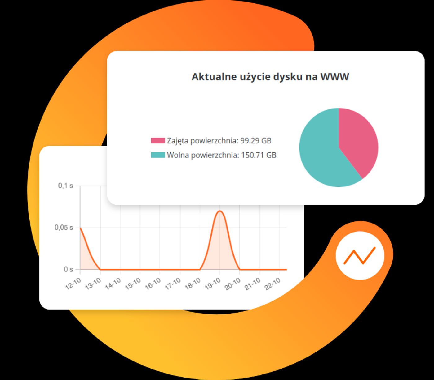 Panele wykresu wykorzystania przestrzeni dyskowej